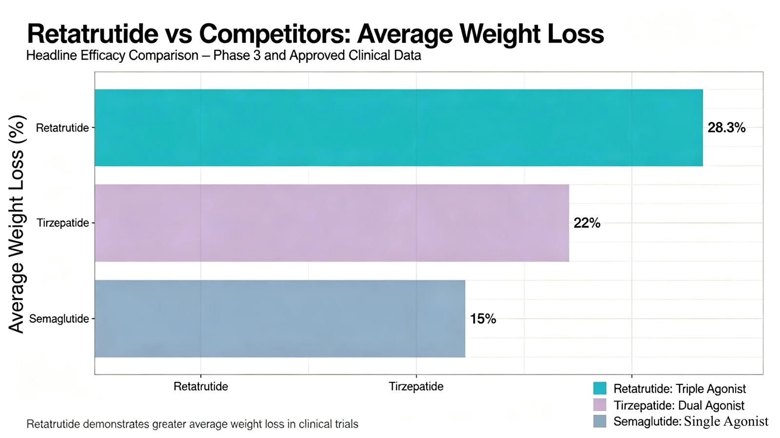 retatrutide-vs-tirzepatide-semaglutide-weight-loss-comparisonwebp retatrutide-vs-tirzepatide-semaglutide-weight-loss-comparisonwebp